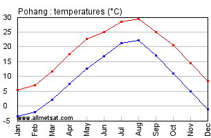 Pohang South Korea Annual Temperature Graph